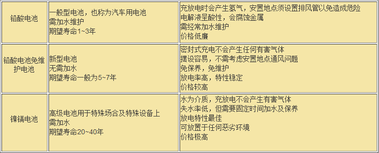 UPS电池