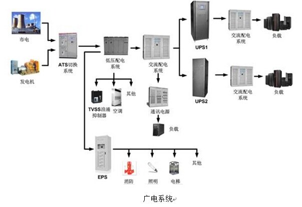 广电行业的电源应用方案