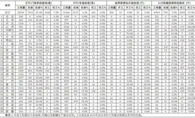 全国ETC用户累计超9780万 29省份均已开建门架系统