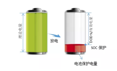 光伏系统配备蓄电池容量设计常见的4大误区